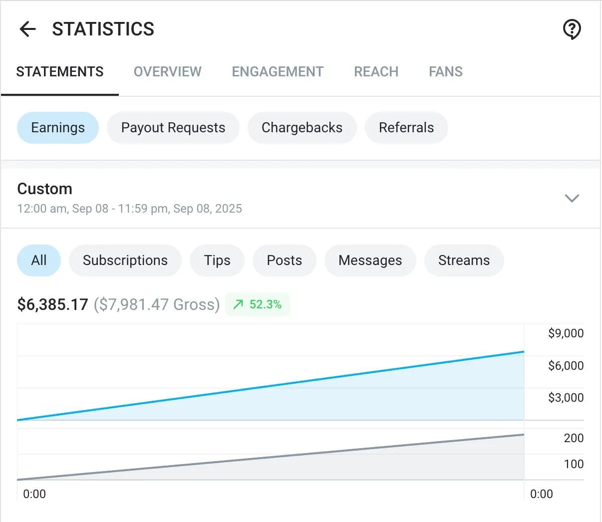 Fanvue dashboard showing $6,385 earned in a single day on September 8, 2025